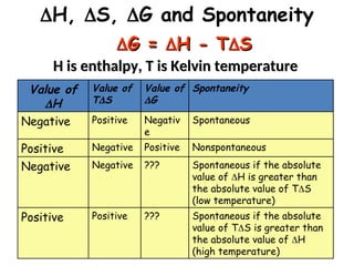 H, S, G and Spontaneity
Value of
H
Value of
TS
Value of
G
Spontaneity
Negative Positive Negativ
e
Spontaneous
Positive Negative Positive Nonspontaneous
Negative Negative ??? Spontaneous if the absolute
value of H is greater than
the absolute value of TS
(low temperature)
Positive Positive ??? Spontaneous if the absolute
value of TS is greater than
the absolute value of H
(high temperature)

G =
G = 
H - T
H - T
S
S
H is enthalpy, T is Kelvin temperature
H is enthalpy, T is Kelvin temperature
 