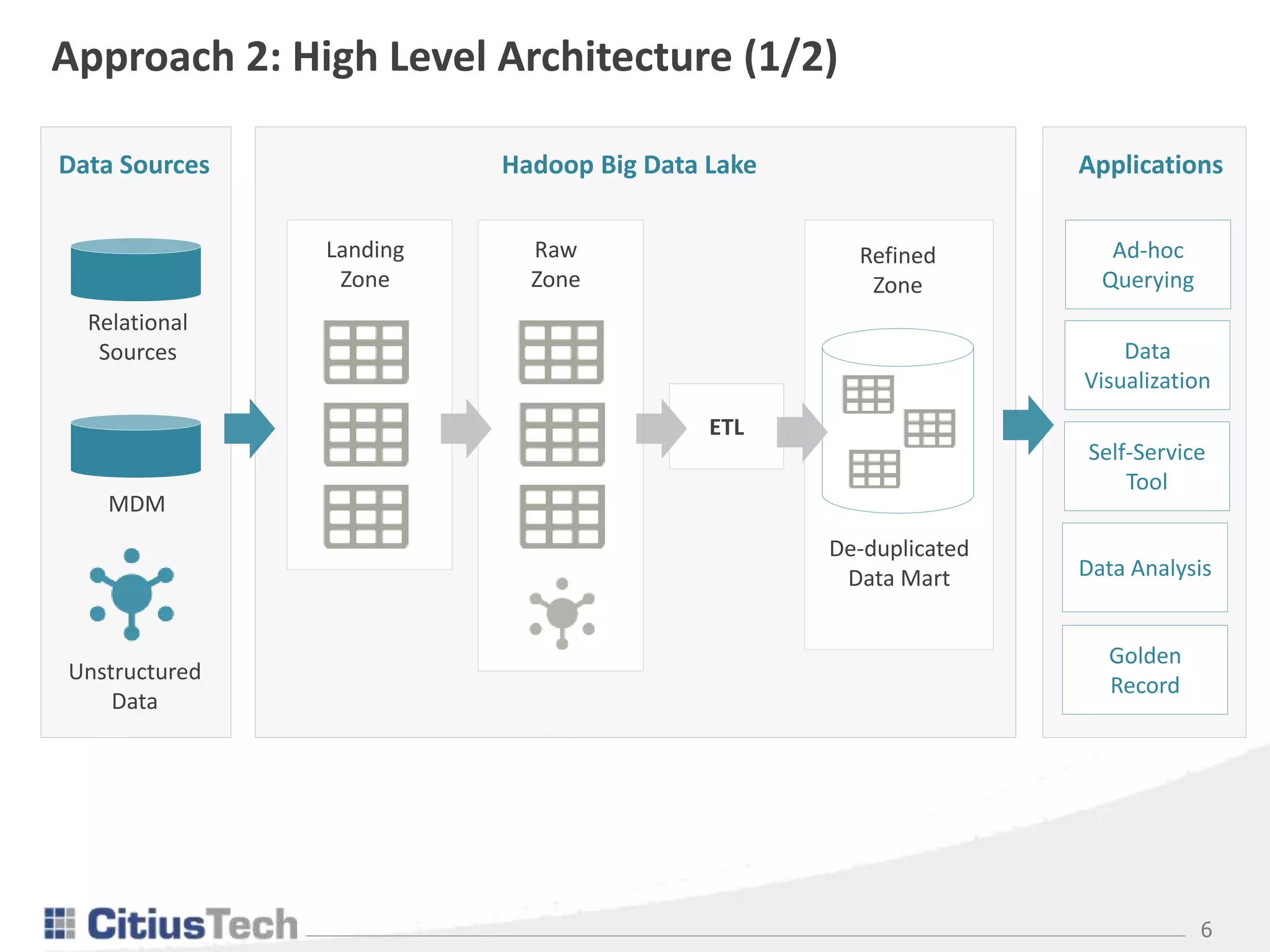 6
Approach 2: High Level Architecture (1/2)
ETL
Hadoop Big Data LakeData Sources
Relational
Sources
MDM
Unstructured
Data
Landing
Zone
Raw
Zone
Refined
Zone
De-duplicated
Data Mart
Ad-hoc
Querying
Applications
Data
Visualization
Self-Service
Tool
Data Analysis
Golden
Record
 