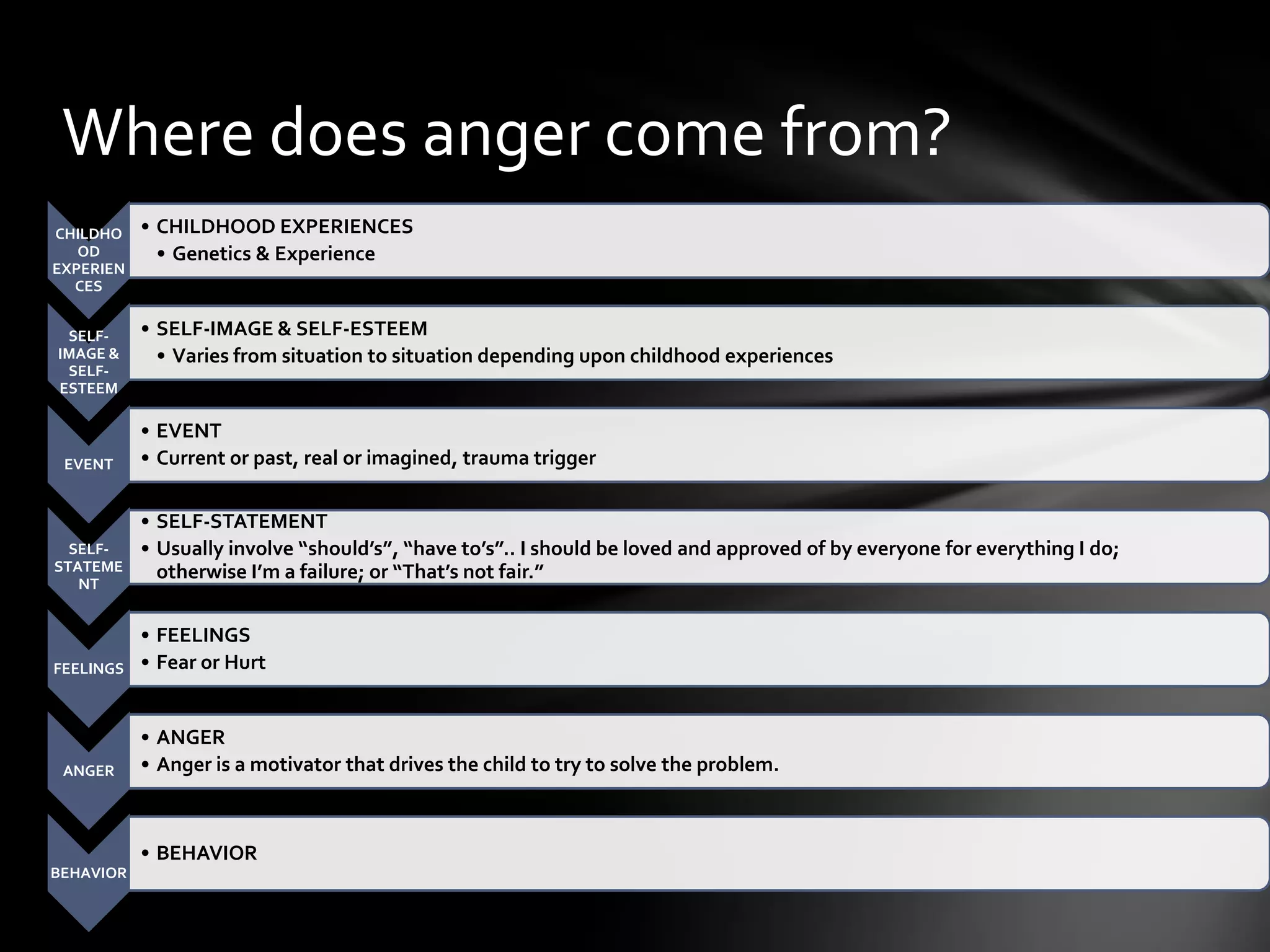 CHILDHO
OD
EXPERIEN
CES
• CHILDHOOD EXPERIENCES
• Genetics & Experience
SELF-
IMAGE &
SELF-
ESTEEM
• SELF-IMAGE & SELF-ESTEEM
• Varies from situation to situation depending upon childhood experiences
EVENT
• EVENT
• Current or past, real or imagined, trauma trigger
SELF-
STATEME
NT
• SELF-STATEMENT
• Usually involve “should’s”, “have to’s”.. I should be loved and approved of by everyone for everything I do;
otherwise I’m a failure; or “That’s not fair.”
FEELINGS
• FEELINGS
• Fear or Hurt
ANGER
• ANGER
• Anger is a motivator that drives the child to try to solve the problem.
BEHAVIOR
• BEHAVIOR
Where does anger come from?
 
