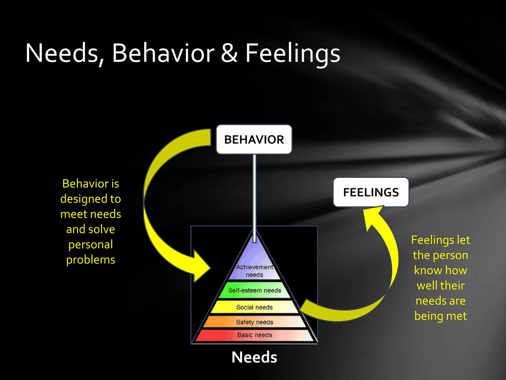 Needs, Behavior & Feelings
BEHAVIOR
Needs
Behavior is
designed to
meet needs
and solve
personal
problems
FEELINGS
Feelings let
the person
know how
well their
needs are
being met
 