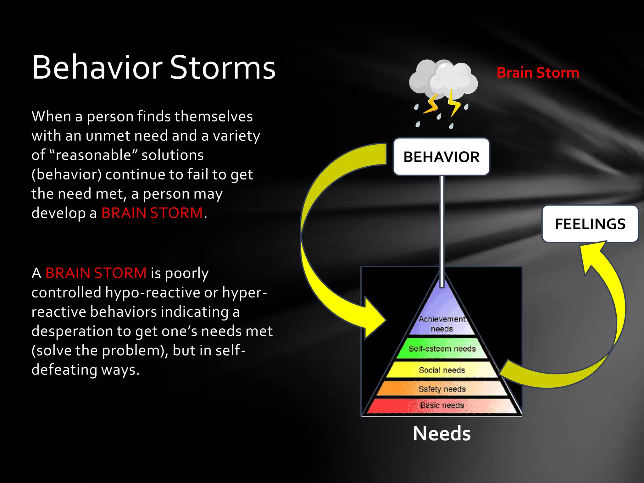 When a person finds themselves
with an unmet need and a variety
of “reasonable” solutions
(behavior) continue to fail to get
the need met, a person may
develop a BRAIN STORM.
A BRAIN STORM is poorly
controlled hypo-reactive or hyper-
reactive behaviors indicating a
desperation to get one’s needs met
(solve the problem), but in self-
defeating ways.
Behavior Storms
BEHAVIOR
Needs
FEELINGS
Brain Storm
 