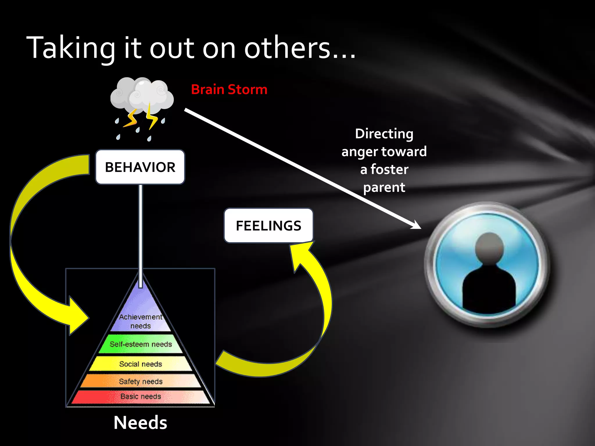 Taking it out on others…
BEHAVIOR
Needs
FEELINGS
Brain Storm
Directing
anger toward
a foster
parent
 