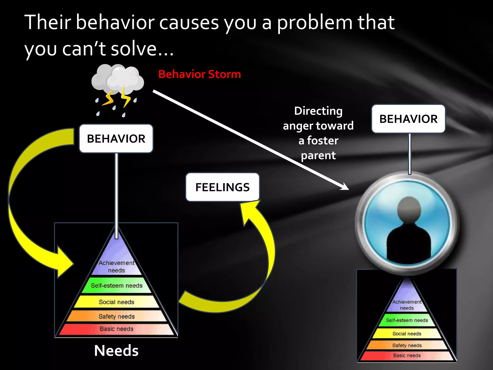 Their behavior causes you a problem that
you can’t solve…
BEHAVIOR
Needs
FEELINGS
Behavior Storm
Directing
anger toward
a foster
parent
BEHAVIOR
 