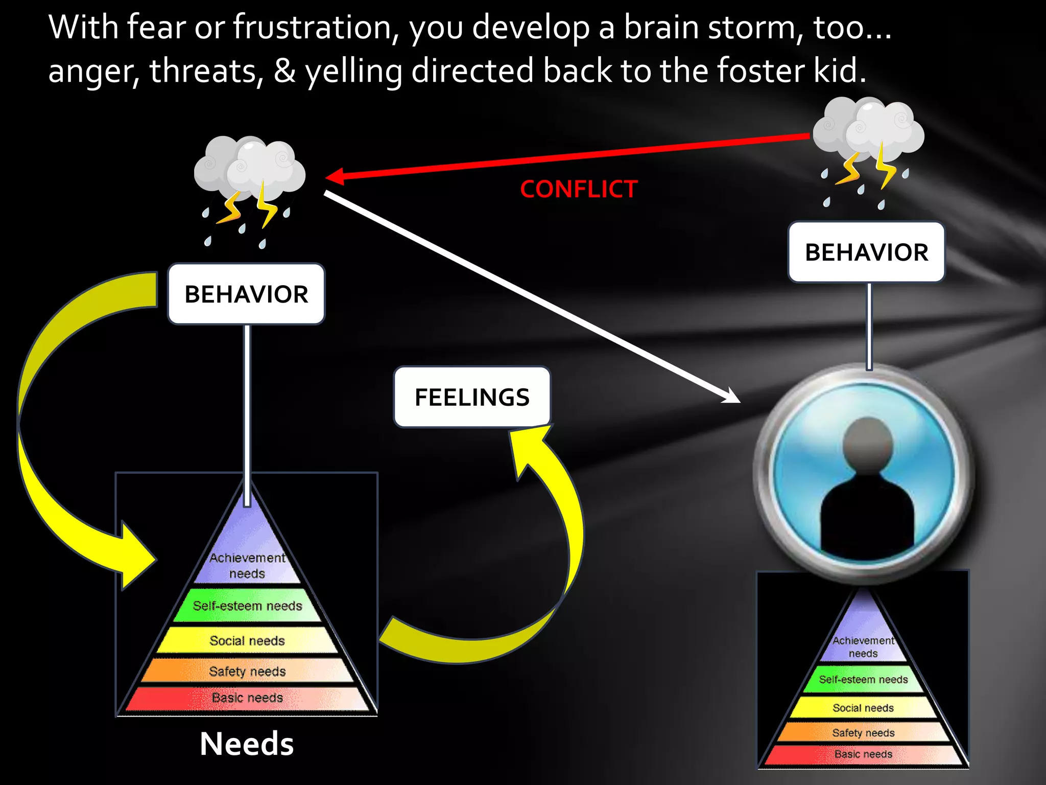 With fear or frustration, you develop a brain storm, too...
anger, threats, & yelling directed back to the foster kid.
BEHAVIOR
Needs
FEELINGS
CONFLICT
BEHAVIOR
 
