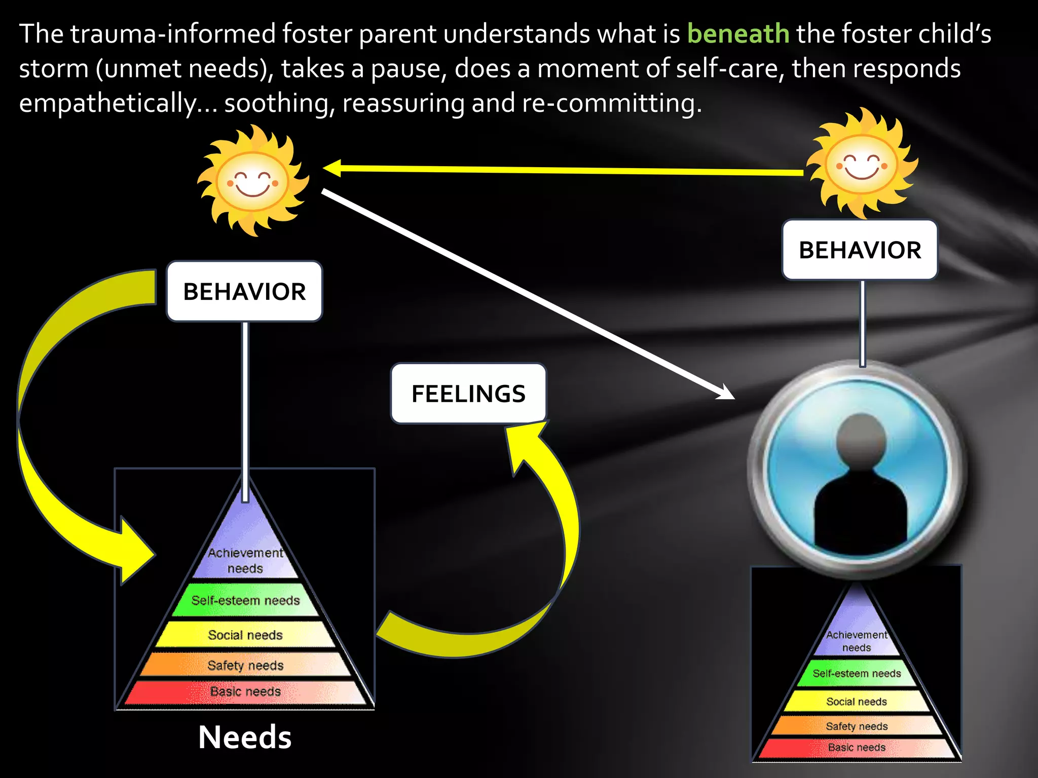 The trauma-informed foster parent understands what is beneath the foster child’s
storm (unmet needs), takes a pause, does a moment of self-care, then responds
empathetically… soothing, reassuring and re-committing.
BEHAVIOR
Needs
FEELINGS
BEHAVIOR
 