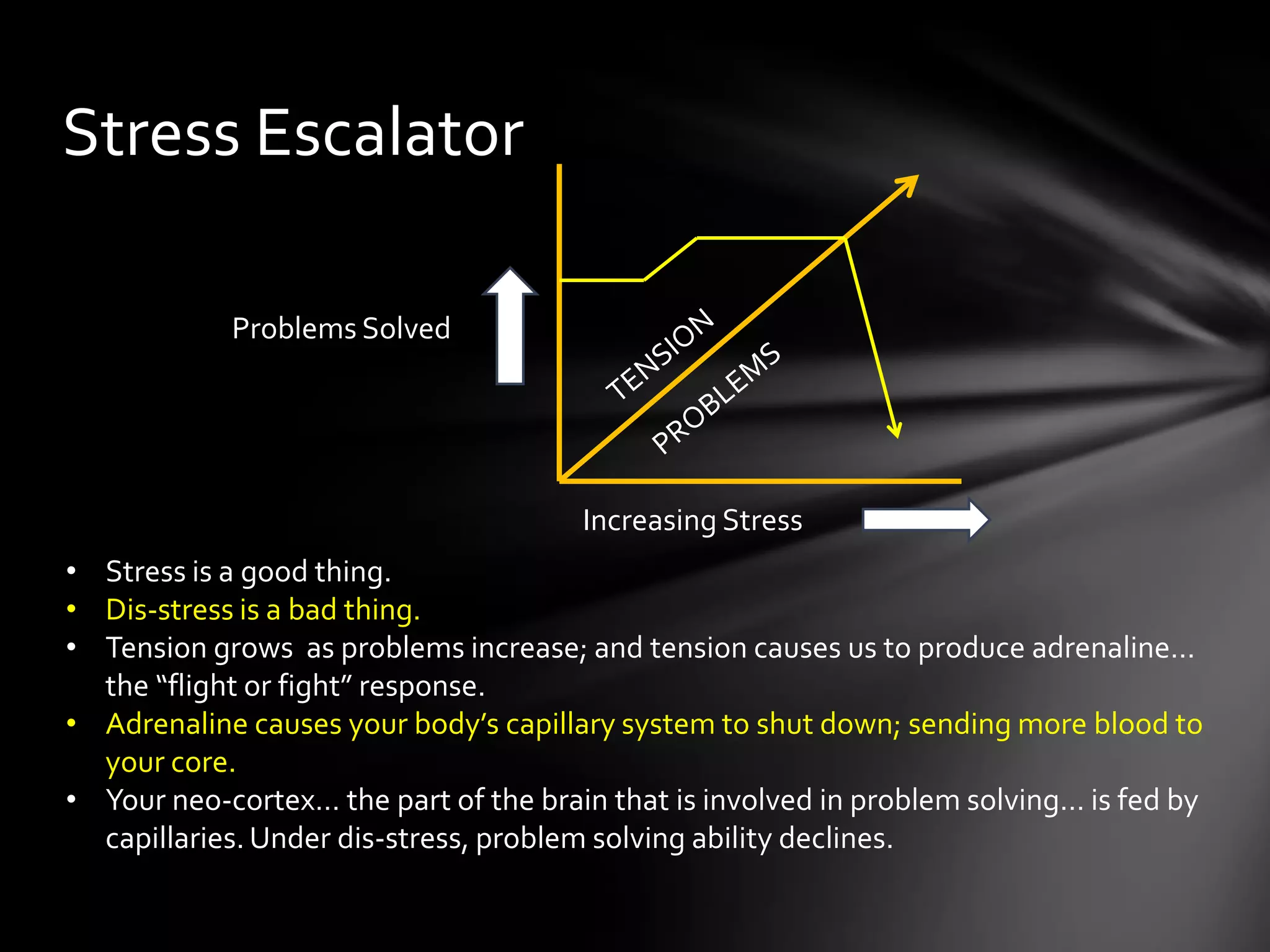 Stress Escalator
Increasing Stress
Problems Solved
• Stress is a good thing.
• Dis-stress is a bad thing.
• Tension grows as problems increase; and tension causes us to produce adrenaline…
the “flight or fight” response.
• Adrenaline causes your body’s capillary system to shut down; sending more blood to
your core.
• Your neo-cortex… the part of the brain that is involved in problem solving… is fed by
capillaries. Under dis-stress, problem solving ability declines.
 