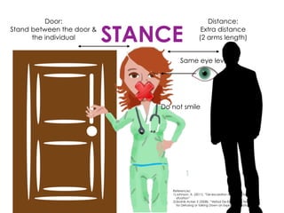 STANCE
Same eye level
Distance:
Extra distance
(2 arms length)
Door:
Stand between the door &
the individual
Do not smile
References:
1. Johnson, A. (2011). “De-escalation strategies for crisis
situation” Retrieved from https://www.yumpu.com/en/
document/view/21766178/de-escalation-strategies-for-
crisis-situations/3
2. Skolnik-Acker, E. Verbal De-Escalation Techniques for
Defusing or Talking Down an Explosive Situation”.
Retrieved from http://www.naswma.org/?page=520.
 