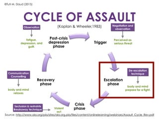 What is ‘de-
escalation
technique’?
“a technique used during
a potential crisis
situation in an attempt
to prevent a person
from causing harm to
us, themselves or others”
(Johnson, 2011) 
Reference: Johnson, A. (2011). “De-escalation strategies for crisis situation”
Retrieved from https://www.yumpu.com/en/document/view/21766178/de-
escalation-strategies-for-crisis-situations/3
 