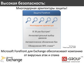 Высокая безопасность:
          Многоядерная архитектуры защиты!




                                                    *AV-Test.org
                                         **West Coast Labs, 2009


Microsoft Forefront для Exchange обесопасивает компанию
                 от вирусных атак и спама
 