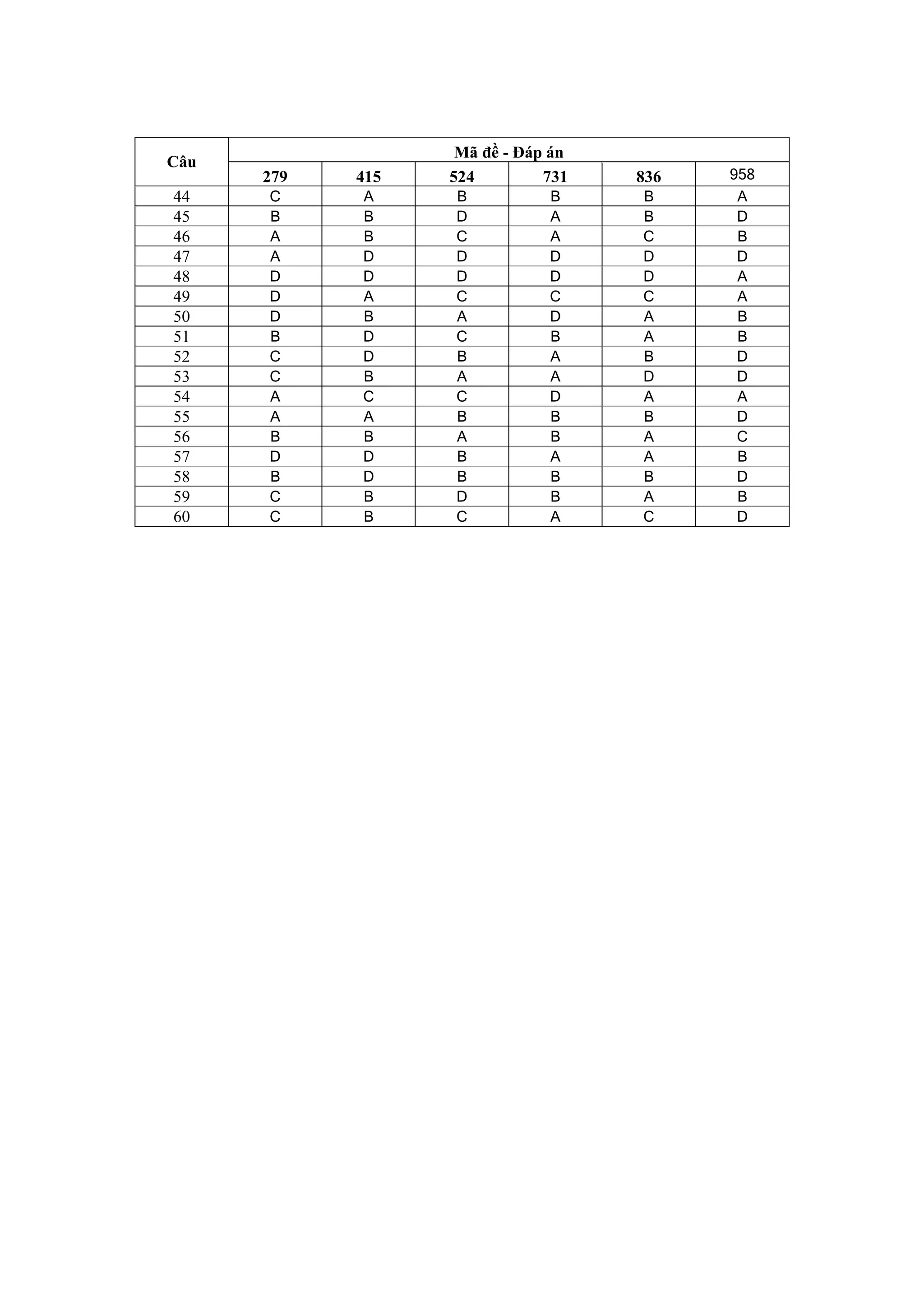 Mã đề - Đáp án
Câu
279 415 524 731 836 958
44 C A B B B A
45 B B D A B D
46 A B C A C B
47 A D D D D D
48 D D D D D A
49 D A C C C A
50 D B A D A B
51 B D C B A B
52 C D B A B D
53 C B A A D D
54 A C C D A A
55 A A B B B D
56 B B A B A C
57 D D B A A B
58 B D B B B D
59 C B D B A B
60 C B C A C D
 