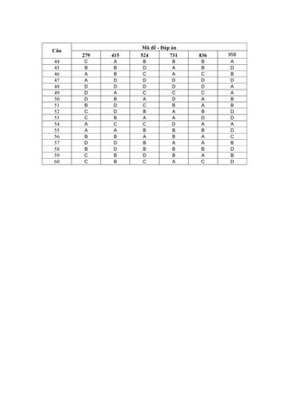 Mã đề - Đáp án
Câu
279 415 524 731 836 958
44 C A B B B A
45 B B D A B D
46 A B C A C B
47 A D D D D D
48 D D D D D A
49 D A C C C A
50 D B A D A B
51 B D C B A B
52 C D B A B D
53 C B A A D D
54 A C C D A A
55 A A B B B D
56 B B A B A C
57 D D B A A B
58 B D B B B D
59 C B D B A B
60 C B C A C D
 