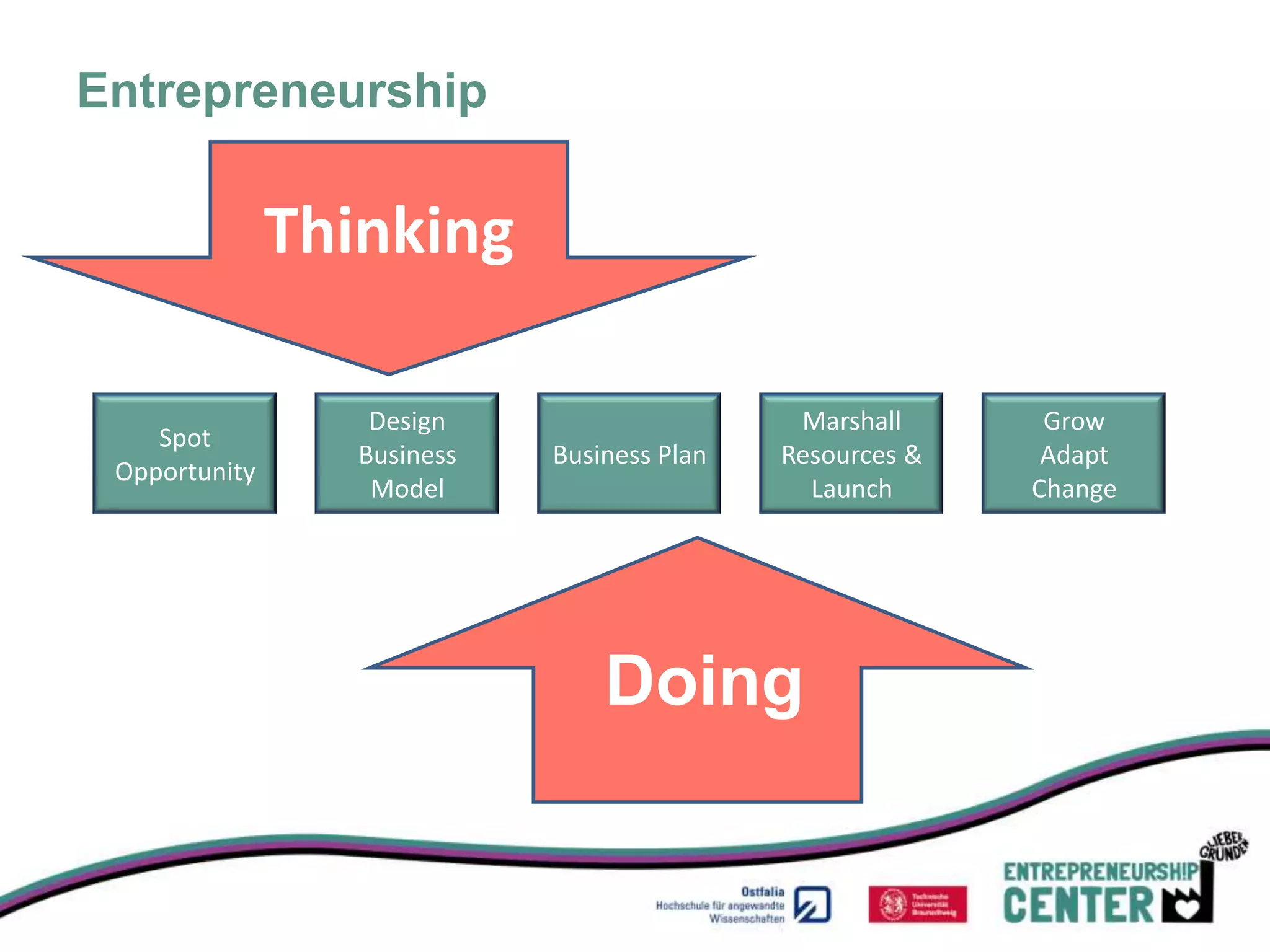 Entrepreneurship

               Thinking

                   Design                     Marshall      Grow
    Spot
                  Business   Business Plan   Resources &    Adapt
 Opportunity
                   Model                       Launch      Change




                                 Doing
 