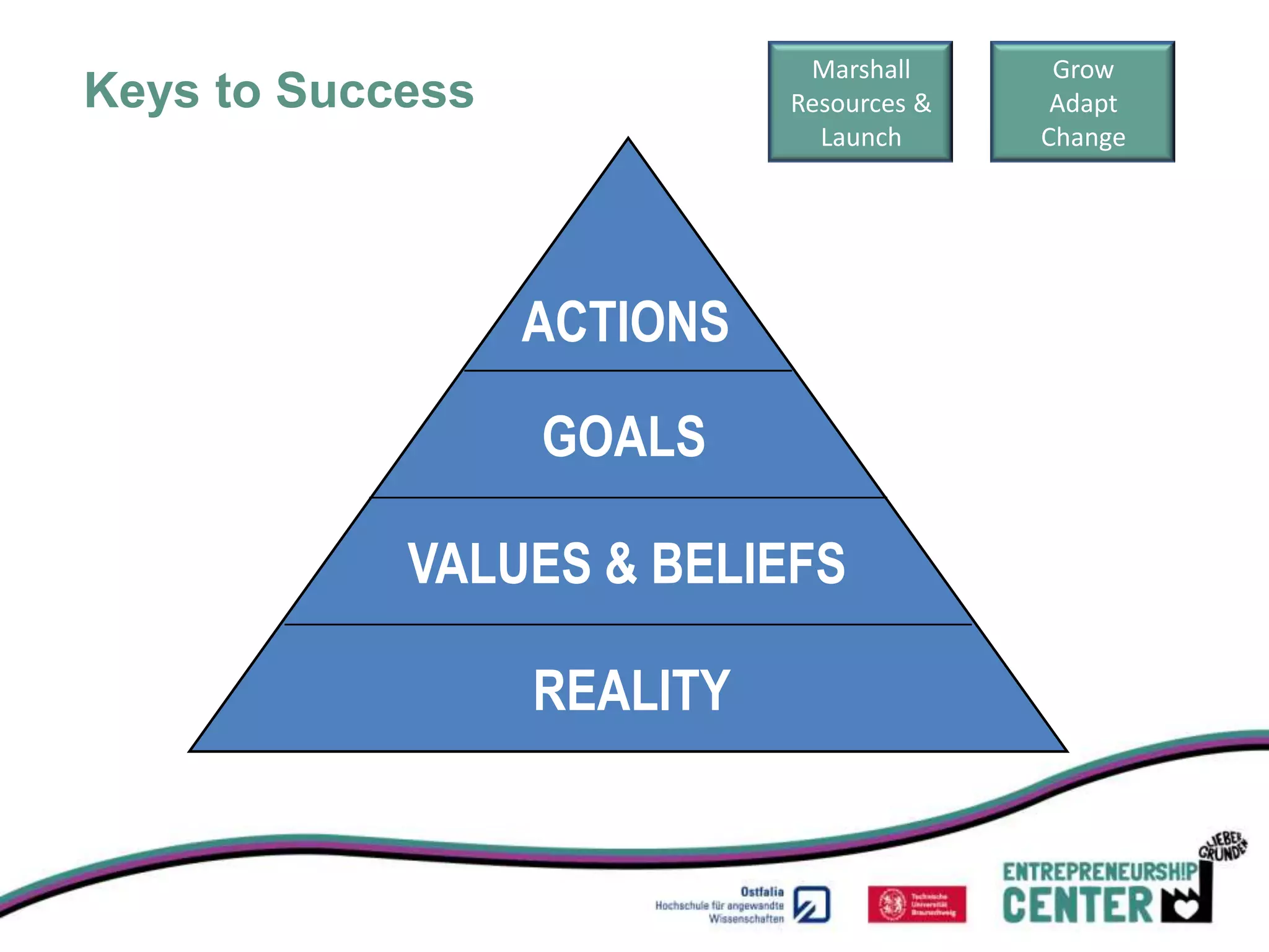 Marshall      Grow
Keys to Success             Resources &    Adapt
                              Launch      Change




                  ACTIONS

                  GOALS

            VALUES & BELIEFS

                  REALITY
 