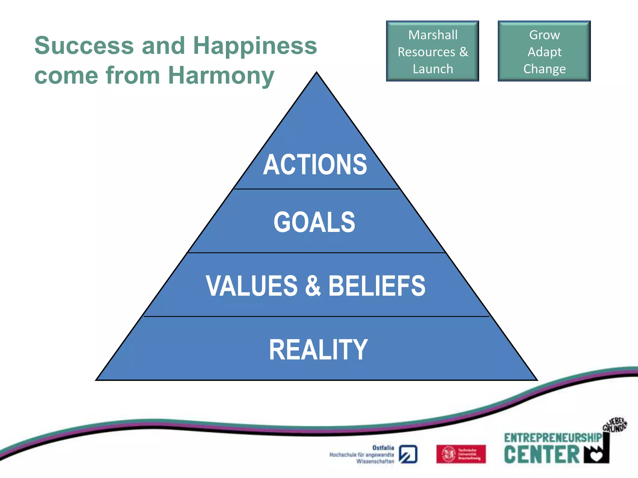 Marshall      Grow
Success and Happiness      Resources &    Adapt
                             Launch      Change
come from Harmony


                ACTIONS

                 GOALS

            VALUES & BELIEFS

                 REALITY
 