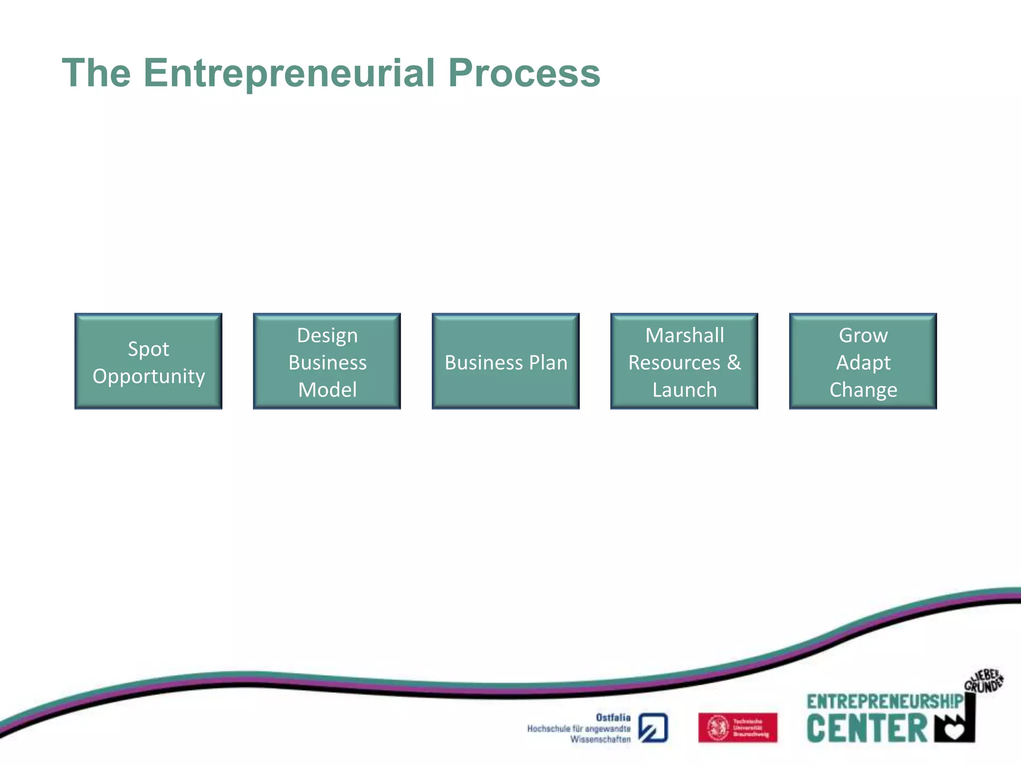 The Entrepreneurial Process




                Design                     Marshall      Grow
    Spot
               Business   Business Plan   Resources &    Adapt
 Opportunity
                Model                       Launch      Change
 