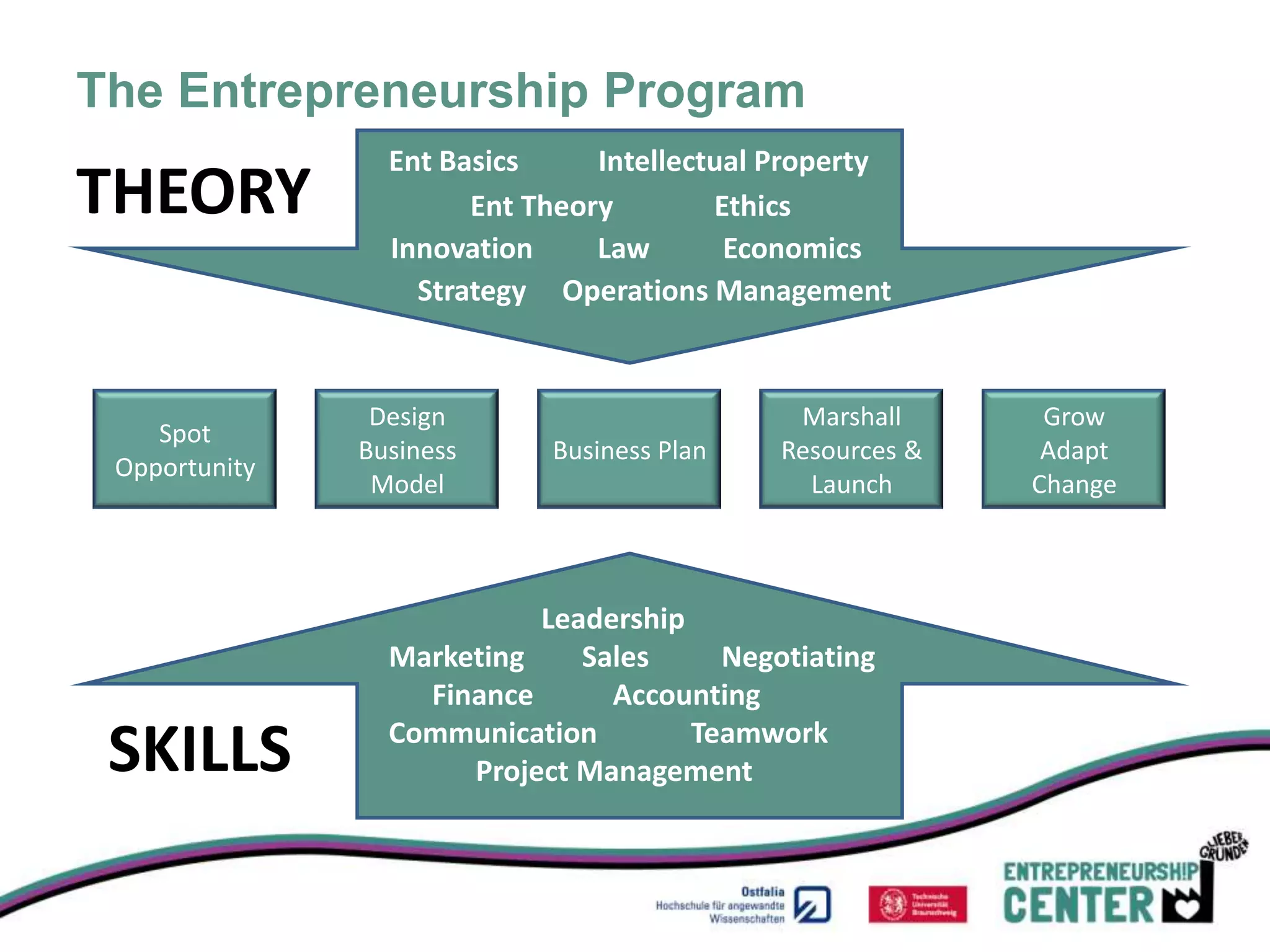 The Entrepreneurship Program
                 Ent Basics     Intellectual Property
THEORY                 Ent Theory        Ethics
                 Innovation     Law       Economics
                   Strategy Operations Management


                Design                        Marshall      Grow
    Spot
               Business     Business Plan    Resources &    Adapt
 Opportunity
                Model                          Launch      Change



                           Leadership
                 Marketing    Sales     Negotiating
                   Finance      Accounting

 SKILLS          Communication        Teamwork
                      Project Management
 