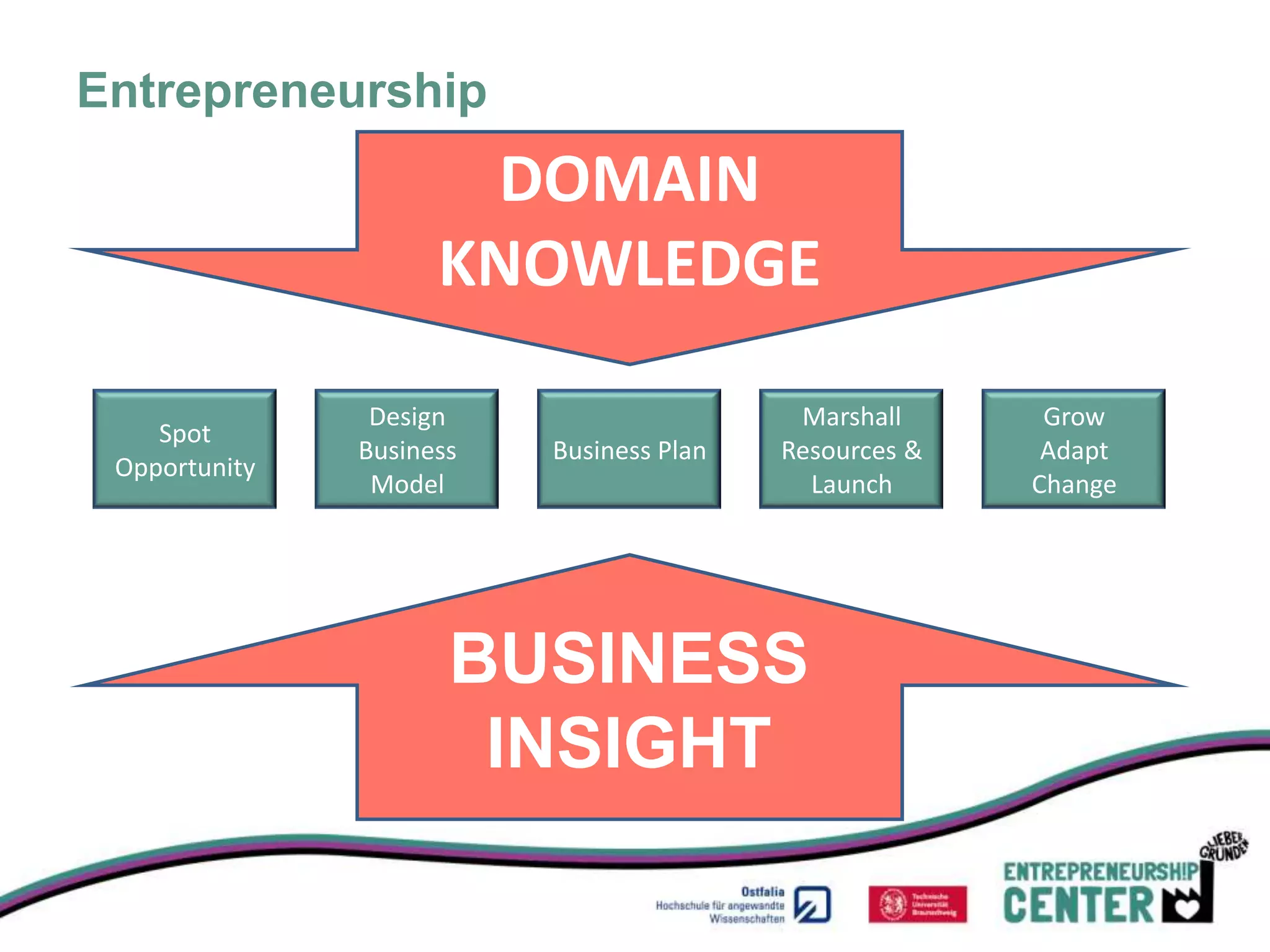 Entrepreneurship
                      DOMAIN
                     KNOWLEDGE
                Design                     Marshall      Grow
    Spot
               Business   Business Plan   Resources &    Adapt
 Opportunity
                Model                       Launch      Change




                      BUSINESS
                       INSIGHT
 