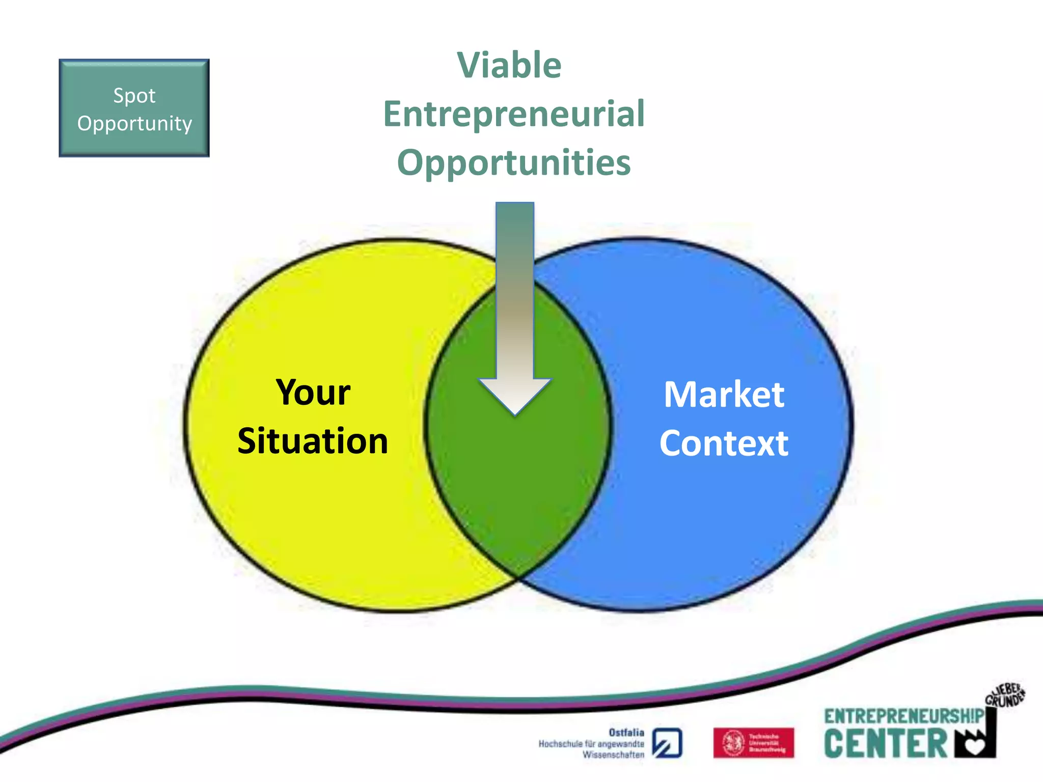 Viable
   Spot
Opportunity           Entrepreneurial
                       Opportunities




                 Your                   Market
              Situation                 Context
 