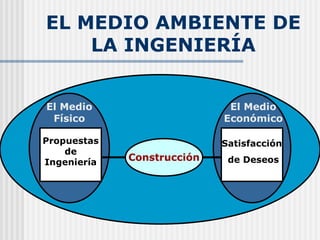 EL MEDIO AMBIENTE DE LA INGENIERÍA Propuestas de Ingeniería El Medio Físico El Medio Económico Satisfacción  de Deseos Construcción 