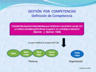 GESTIÓN  POR  COMPETENCIAS Definición de Competencia Características personales latentes que mantienen una relación causal con un criterio de desempeño eficaz o superior en un trabajo o situación (Spencer  y  Spencer, 1993) Lo que implica la conjunción de: Saber Hacer Saber Saber Estar Querer Hacer Poder Hacer Persona Organización Octubre de 2008 