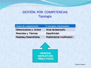 GESTIÓN  POR  COMPETENCIAS Tipología PERSONA ESTRUCTURA RESULTADOS Daimer Higuita L Clases de competencias Conceptos relacionados Diferenciadoras  y  Umbral Nivel de desempeño Personales  y  Técnicas Especificidad Poseídas y Desarrollables Posibilidad de  modificación 