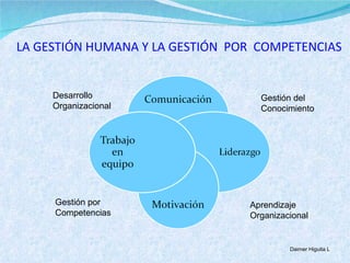 LA GESTIÓN HUMANA Y LA GESTIÓN  POR  COMPETENCIAS Desarrollo Organizacional Gestión por Competencias Gestión del Conocimiento Aprendizaje Organizacional Daimer Higuita L 