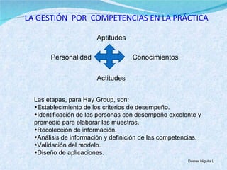 Las etapas, para Hay Group, son: Establecimiento de los criterios de desempeño. Identificación de las personas con desempeño excelente y promedio para elaborar las muestras. Recolección de información. Análisis de información y definición de las competencias. Validación del modelo. Diseño de aplicaciones . LA GESTIÓN  POR  COMPETENCIAS EN LA PRÁCTICA Daimer Higuita L Aptitudes Actitudes Personalidad Conocimientos 