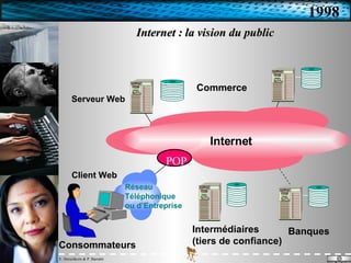 Internet : la vision du public Serveur Web Banques Intermédiaires (tiers de confiance) Client Web Commerce Consommateurs POP 1998 Réseau Téléphonique ou d’Entreprise Internet 
