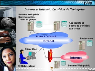 Intranet et Internet : La  vision de l’entreprise Serveurs Web privés : Communication, Travail en groupe Client Web Collaborateur Intranet Internet Applicatifs et Bases de données existantes Serveur Web public Partenaires Accès à l’existant 1998 