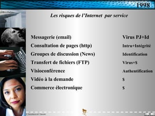 Les risques de l’Internet  par service Messagerie (email) Virus PJ+Id Consultation de pages (http) Intru+Intégrité Groupes de discussion (News) Identification Transfert de fichiers (FTP) Virus+$ Visioconférence Authentification Vidéo à la demande $ Commerce électronique $ 1998 