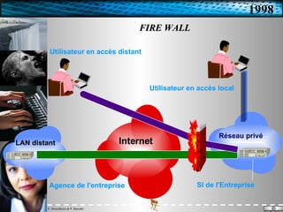 FIRE WALL Internet Agence de l'entreprise Réseau privé LAN distant Utilisateur en accès distant SI de l'Entreprise Utilisateur en accès local 1998 
