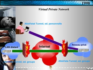 Virtual Private Network Internet AltaVista Tunnel, ed. groupe Réseau privé LAN distant AltaVistal Tunnel, ed. personnelle AltaVista Tunnel, ed. groupe 1998 
