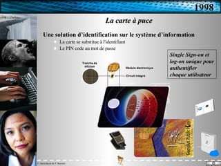 La carte à puce Une solution d’identification sur le système d’information La carte se substitue à l'identifiant Le PIN code au mot de passe 1998 Single Sign-on et log-on unique pour authentifier chaque utilisateur 