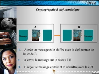 Cryptographie à clef symétrique A A crée un message et le chiffre avec la clef connue de lui et de B A envoi le message sur le réseau à B B reçoit le message chiffre et le déchiffre avec la clef Message         Message   B 1998 