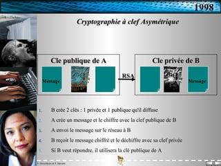 Cryptographie à clef Asymétrique Cle publique de A B crée 2 clés : 1 privée et 1 publique qu'il diffuse A crée un message et le chiffre avec la clef publique de B A envoi le message sur le réseau à B B reçoit le message chiffré et le déchiffre avec sa clef privée Si B veut répondre, il utilisera la clé publique de A Message         Message   Cle privée de B RSA 1998 