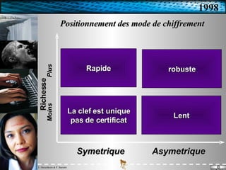 Positionnement des mode de chiffrement Asymetrique Symetrique Richesse Moins Plus La clef est unique pas de certificat Rapide Lent robuste 1998 