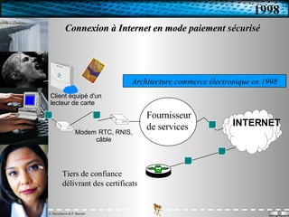 Connexion à Internet en mode paiement sécurisé Modem   RTC, RNIS, câble Client équipé d'un lecteur de carte INTERNET Tiers de confiance délivrant des certificats Fournisseur de services  Architecture commerce électronique en 1998 1998 