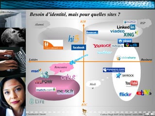 Besoin d’identité, mais pour quelles sites ?  B2B B2C Business Loisirs RSP Media Alumni Rencontres Cadran Magic RSP 2.0 by Sparinc –mars 2008 