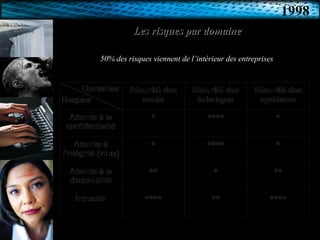 Les risques par domaine 50% des risques viennent de l’intérieur des entreprises 1998 