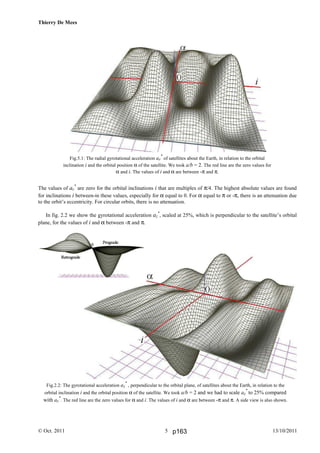 Thierry De Mees
© Oct. 2011 13/10/20115
The values of ar
*
are zero for the orbital inclinations i that are multiples of π/4. The highest absolute values are found
for inclinations i between-in these values, especially for α equal to 0. For α equal to π or -π, there is an attenuation due
to the orbit’s eccentricity. For circular orbits, there is no attenuation.
In fig. 2.2 we show the gyrotational acceleration az
*
, scaled at 25%, which is perpendicular to the satellite’s orbital
plane, for the values of i and α between -π and π.
Fig.2.2: The gyrotational acceleration az
*
, perpendicular to the orbital plane, of satellites about the Earth, in relation to the
orbital inclination i and the orbital position α of the satellite. We took a/b = 2 and we had to scale az
*
to 25% compared
with ar
*
. The red line are the zero values for α and i. The values of i and α are between -π and π. A side view is also shown.
Fig.5.1: The radial gyrotational acceleration ar
*
of satellites about the Earth, in relation to the orbital
inclination i and the orbital position α of the satellite. We took a/b = 2. The red line are the zero values for
α and i. The values of i and α are between -π and π.
p163
 