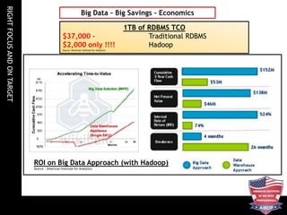 RIGHTFOCUSANDONTARGET
Big Data – Big Savings – Economics
ROI on Big Data Approach (with Hadoop)
Source : American Institute for Analytics
1TB of RDBMS TCO
$37,000 - Traditional RDBMS
$2,000 only !!!! Hadoop
Source :American Institute for Analytics
 