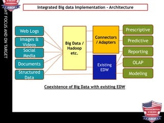 RIGHTFOCUSANDONTARGET
Web Logs
Images &
Videos
Social
Media
Documents
Structured
Data
Big Data /
Hadoop
etc.
Existing
EDW
Prescriptive
Predictive
Reporting
OLAP
Modeling
Integrated Big data Implementation - Architecture
Coexistence of Big Data with existing EDW
Connectors
/ Adapters
 