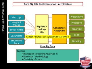 RIGHTFOCUSANDONTARGET
Web Logs
Images &
Videos
Social Media
Documents
Structured
Data
Big Data /
Hadoop
etc.
Prescriptive
Predictive
Reporting
OLAP
Modeling
Pure Big data Implementation - Architecture
Pure Big Data
Connectors
/ Adapters
Barriers
Disruption to existing Analytics ?!
Roadmap / Methodology
Certainty of costs
HADOOP / Big Table can replace traditional EDWs !!
 