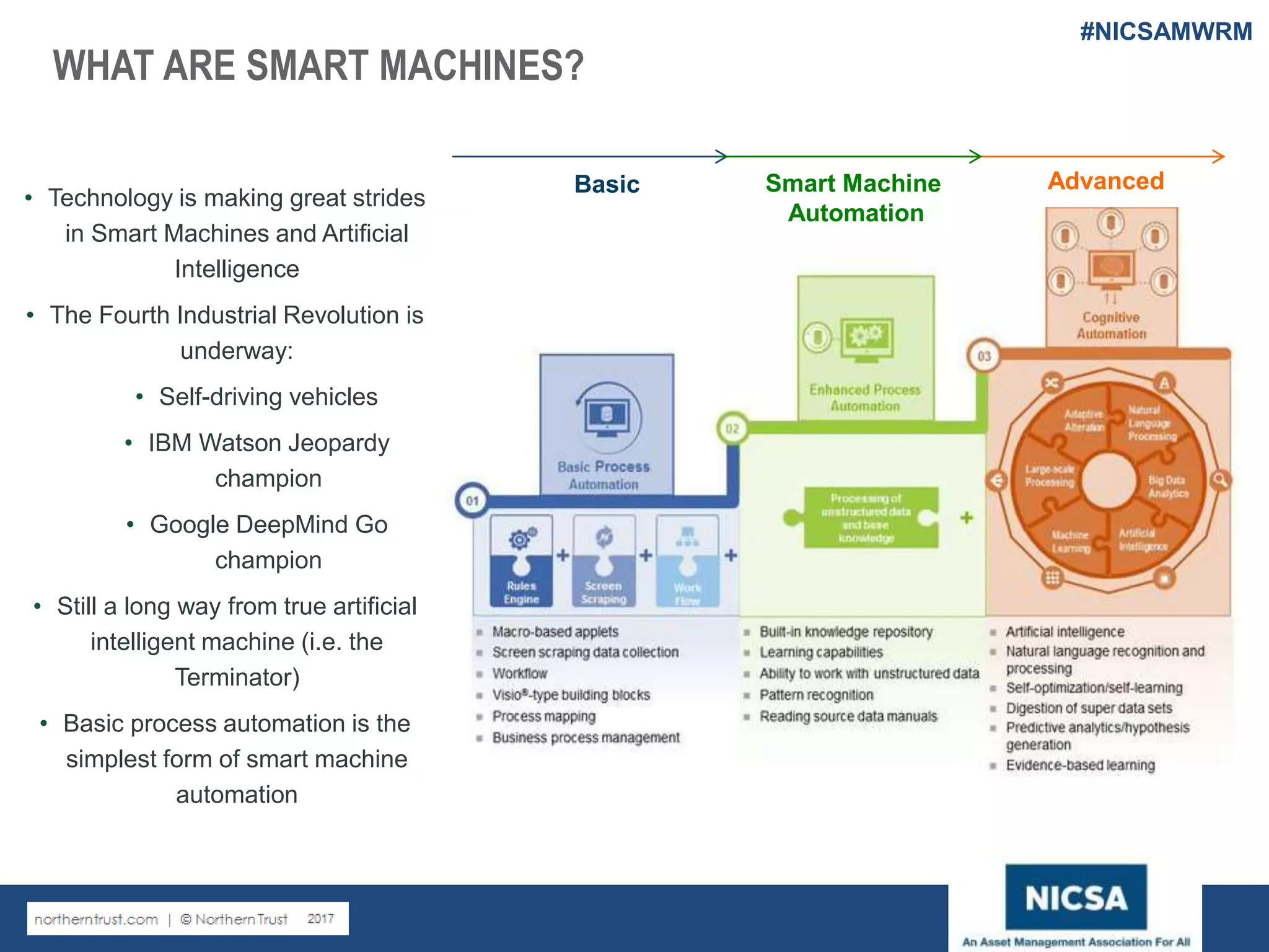 www.nicsa.org
WHAT ARE SMART MACHINES?
Smart Machine
Automation
AdvancedBasic
• Technology is making great strides
in Smart Machines and Artificial
Intelligence
• The Fourth Industrial Revolution is
underway:
• Self-driving vehicles
• IBM Watson Jeopardy
champion
• Google DeepMind Go
champion
• Still a long way from true artificial
intelligent machine (i.e. the
Terminator)
• Basic process automation is the
simplest form of smart machine
automation
#NICSAMWRM
 