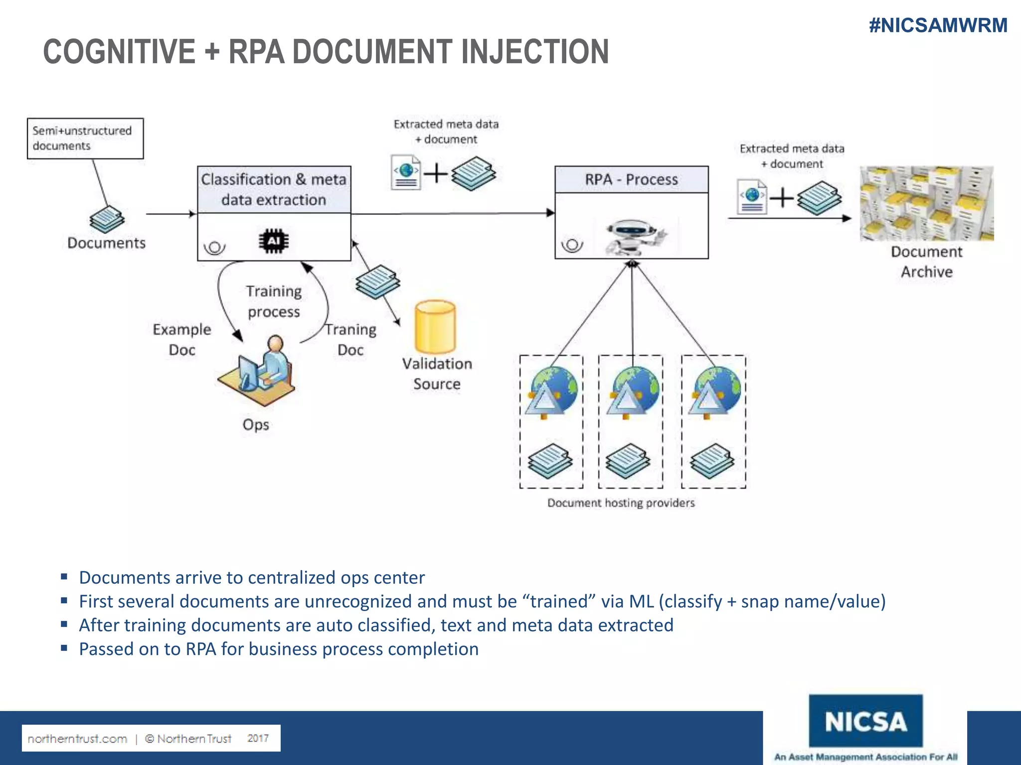 www.nicsa.org
COGNITIVE + RPA DOCUMENT INJECTION
 Documents arrive to centralized ops center
 First several documents are unrecognized and must be “trained” via ML (classify + snap name/value)
 After training documents are auto classified, text and meta data extracted
 Passed on to RPA for business process completion
#NICSAMWRM
 