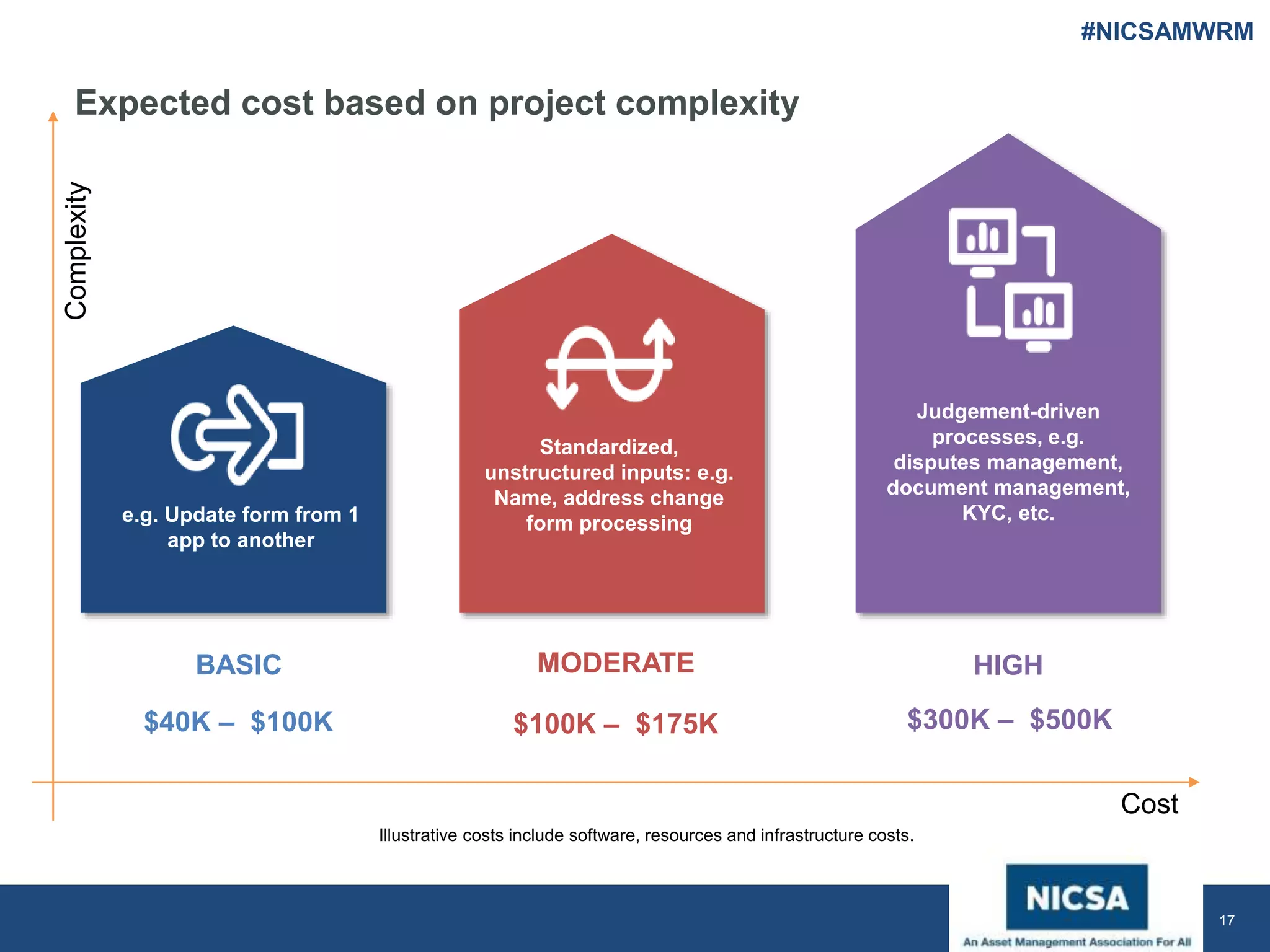 www.nicsa.org
Expected cost based on project complexity
Complexity
Cost
BASIC
e.g. Update form from 1
app to another
HIGH
Judgement-driven
processes, e.g.
disputes management,
document management,
KYC, etc.
MODERATE
Standardized,
unstructured inputs: e.g.
Name, address change
form processing
$40K – $100K $100K – $175K $300K – $500K
Illustrative costs include software, resources and infrastructure costs.
17
#NICSAMWRM
 