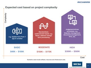 www.nicsa.org
Expected cost based on project complexity
Complexity
Cost
BASIC
e.g. Update form from 1
app to another
HIGH
Judgement-driven
processes, e.g.
disputes management,
document management,
KYC, etc.
MODERATE
Standardized,
unstructured inputs: e.g.
Name, address change
form processing
$40K – $100K $100K – $175K $300K – $500K
Illustrative costs include software, resources and infrastructure costs.
17
#NICSAMWRM
 