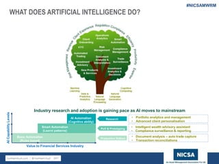 www.nicsa.org
WHAT DOES ARTIFICIAL INTELLIGENCE DO?
Value to Financial Services Industry
Smart Automation
(Learnt patterns)
AI Automation
(Cognitive ability)
AICapabilityLevels
Basic Automation
(Rules based)
Research
PoV & Prototyping
Production Rollout
• Document analysis – auto trade capture
• Transaction reconciliations
• Intelligent wealth advisory assistant
• Compliance surveillance & reporting
• Portfolio analytics and management
• Advanced client personalisation
Industry research and adoption is gaining pace as AI moves to mainstream
#NICSAMWRM
 