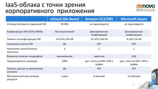 IaaS-облака с точки зрения
корпоративного приложения
3
vCloud (De Novo) Amazon EC2/EBS Microsoft Azure
Отказоустойчивость отдельной VM 99.98% не гарантируется не гарантируется
Конфигурация VM (vCPU/vRAM) без ограничений фиксированные
конфигурации
фиксированные
конфигурации
Лимиты на конфигурацию VM 24 vCPU 256 GB 32 vCPU 244 GB 8 vCPU 56 GB
Локальная консоль VM ДА НЕТ НЕТ
Количество типов блочных
хранилищ
3 2 1
Взаимное влияние ландшафтов минимальное заметное Н/Д
Предсказуемость расходов 100% доп. плата за IOPS, VPN и
трафик
доп. плата за IOPS, VPN и
трафик
Перенос данных на физическом
носителе
ДА НЕТ НЕТ
Минимальный срок резерва
ресурсов
1 день 6 месяцев 12 месяцев
 