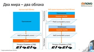 Ресурсы (Серверы и СХД)
Два мира – два облака
5
HA/DR*
Приложение
IaaS (интерфейс услуги)
Частное IaaS Облако
Ресурсы (Серверы и СХД)
Middleware
IaaS (интерфейс услуги)
Statefull HA/DR
PaaS (интерфейс услуги)
Приложение
Stateless HA/DR
Веб ориентированное PaaS Облако
ПользовательПоставщик
 